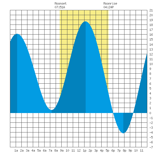 Nordyke Island tide chart for Tuesday, November 4, 2025