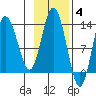 Nordyke Island tide chart for Tuesday, November 4, 2025