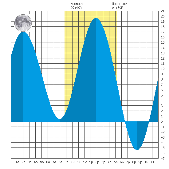 Nordyke Island tide chart for Wednesday, November 5, 2025