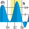 Nordyke Island tide chart for Wednesday, November 5, 2025