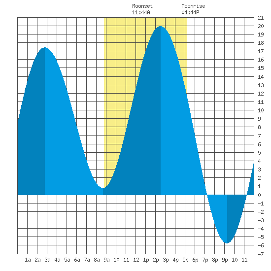 Nordyke Island tide chart for Thursday, November 6, 2025