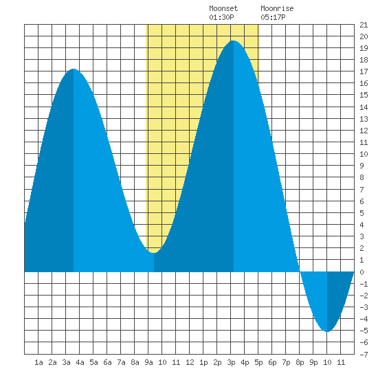 Nordyke Island tide chart for Friday, November 7, 2025