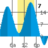 Nordyke Island tide chart for Friday, November 7, 2025