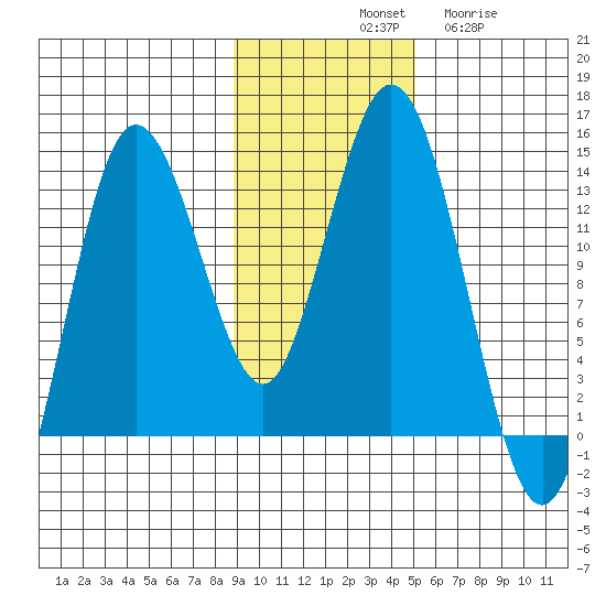Nordyke Island tide chart for Saturday, November 8, 2025