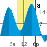 Nordyke Island tide chart for Saturday, November 8, 2025