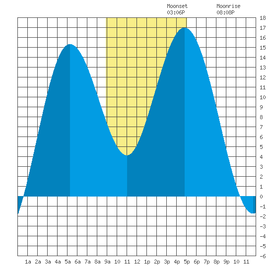 Nordyke Island tide chart for Sunday, November 9, 2025