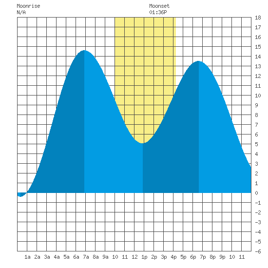 Nordyke Island tide chart for Wednesday, December 10, 2025
