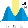 Nordyke Island tide chart for Wednesday, December 10, 2025