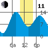 Nordyke Island tide chart for Thursday, December 11, 2025