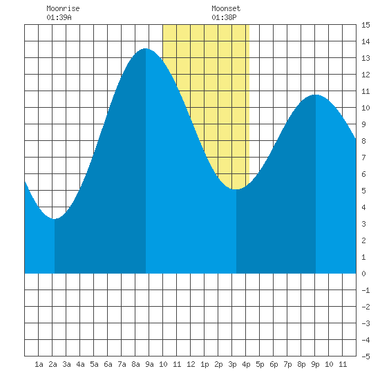 Nordyke Island tide chart for Friday, December 12, 2025