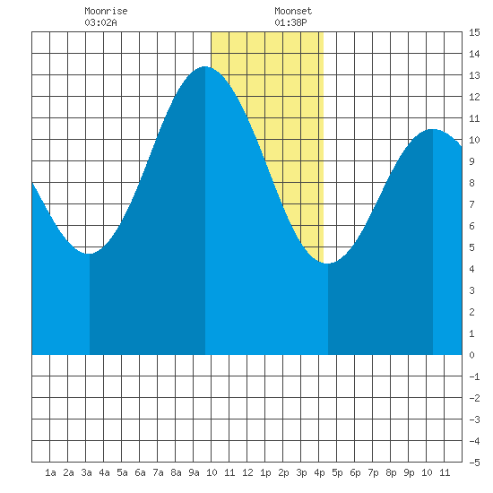 Nordyke Island tide chart for Saturday, December 13, 2025