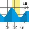 Nordyke Island tide chart for Saturday, December 13, 2025