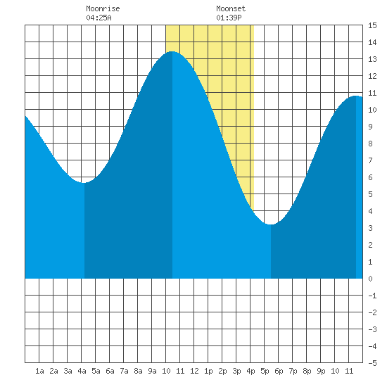 Nordyke Island tide chart for Sunday, December 14, 2025