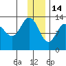 Nordyke Island tide chart for Sunday, December 14, 2025