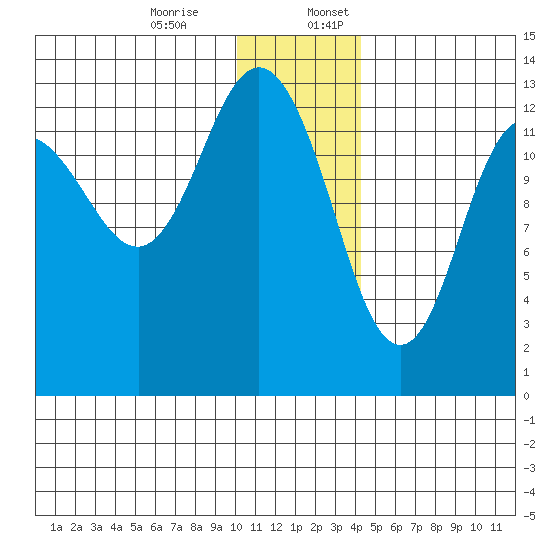 Nordyke Island tide chart for Monday, December 15, 2025