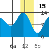 Nordyke Island tide chart for Monday, December 15, 2025