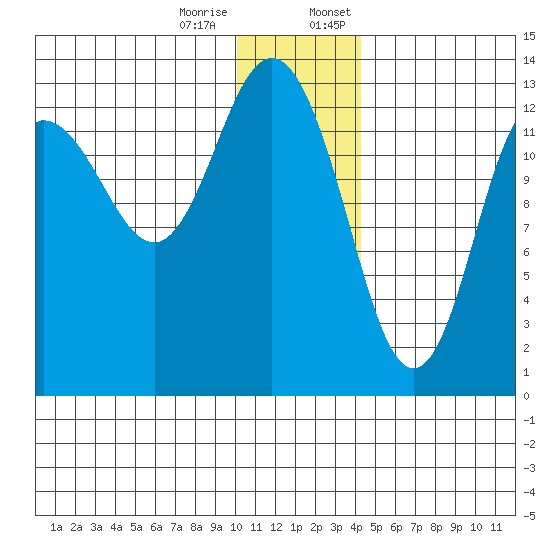 Nordyke Island tide chart for Tuesday, December 16, 2025