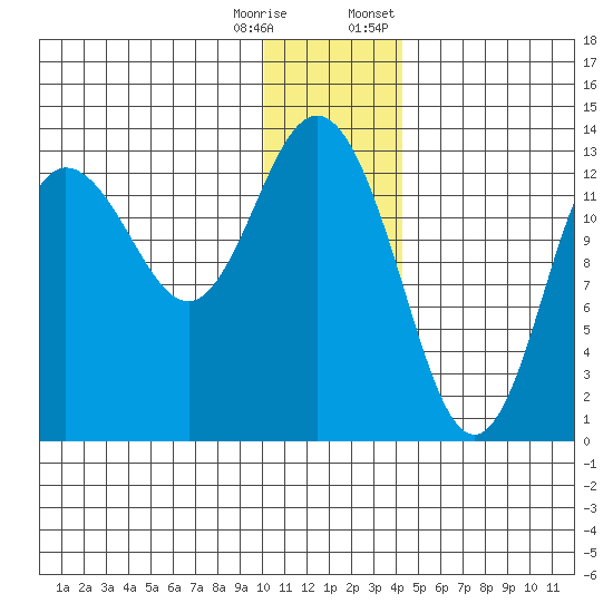 Nordyke Island tide chart for Wednesday, December 17, 2025