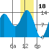 Nordyke Island tide chart for Thursday, December 18, 2025