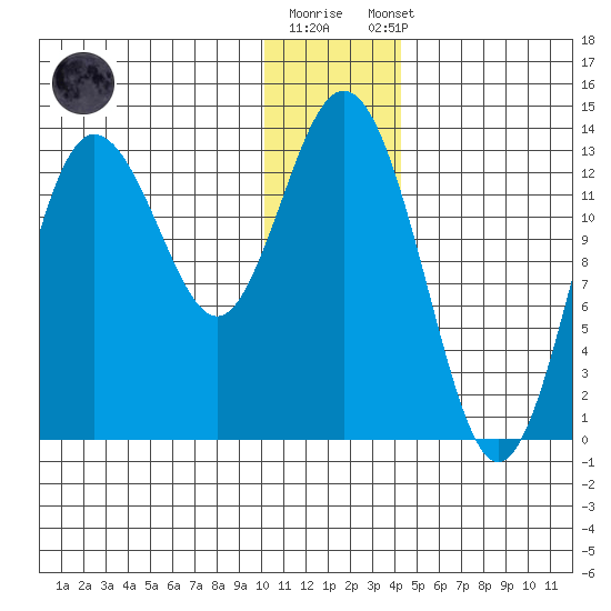 Nordyke Island tide chart for Friday, December 19, 2025