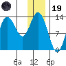 Nordyke Island tide chart for Friday, December 19, 2025
