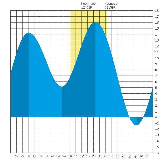 Nordyke Island tide chart for Saturday, December 20, 2025