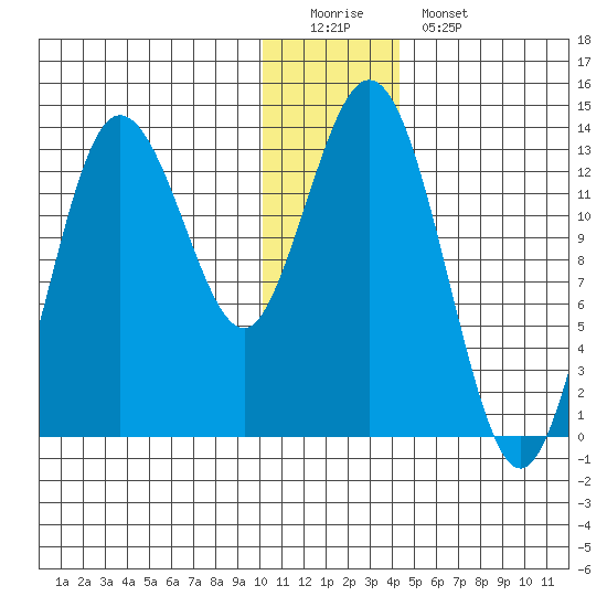 Nordyke Island tide chart for Sunday, December 21, 2025