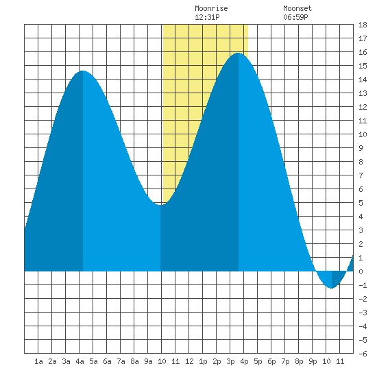 Nordyke Island tide chart for Monday, December 22, 2025