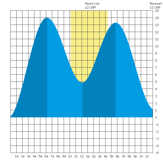 Nordyke Island tide chart for Thursday, December 25, 2025