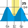 Nordyke Island tide chart for Thursday, December 25, 2025