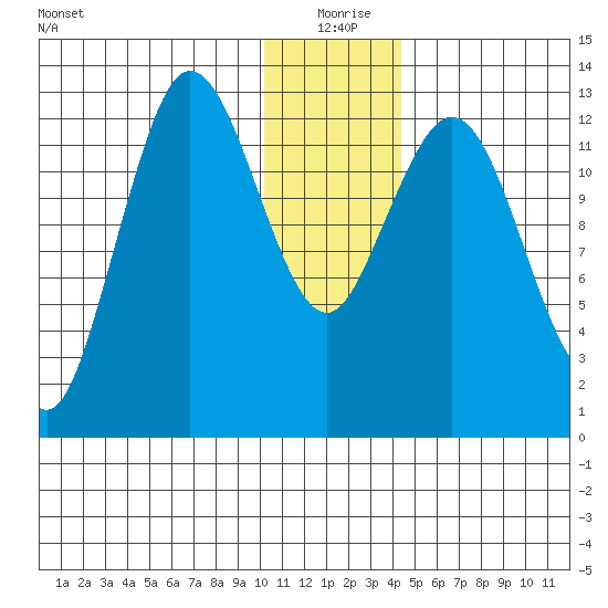 Nordyke Island tide chart for Friday, December 26, 2025