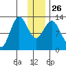Nordyke Island tide chart for Friday, December 26, 2025