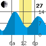 Nordyke Island tide chart for Saturday, December 27, 2025