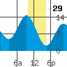 Nordyke Island tide chart for Monday, December 29, 2025
