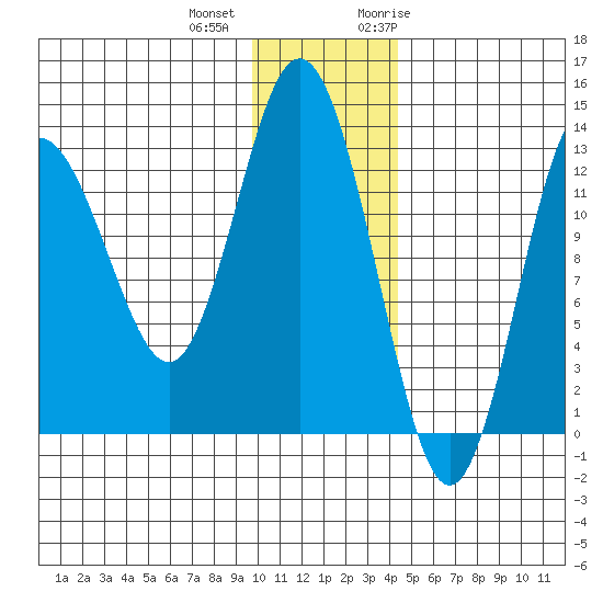 Nordyke Island tide chart for Tuesday, December 2, 2025