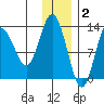 Nordyke Island tide chart for Tuesday, December 2, 2025