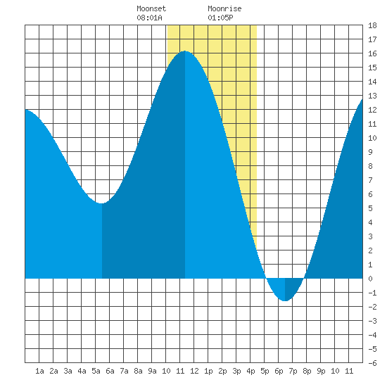 Nordyke Island tide chart for Wednesday, December 31, 2025