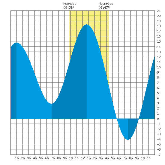 Nordyke Island tide chart for Wednesday, December 3, 2025