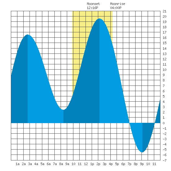 Nordyke Island tide chart for Friday, December 5, 2025