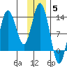 Nordyke Island tide chart for Friday, December 5, 2025