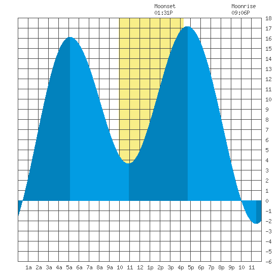 Nordyke Island tide chart for Monday, December 8, 2025