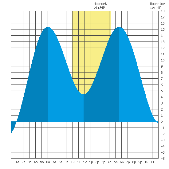 Nordyke Island tide chart for Tuesday, December 9, 2025