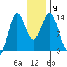 Nordyke Island tide chart for Tuesday, December 9, 2025