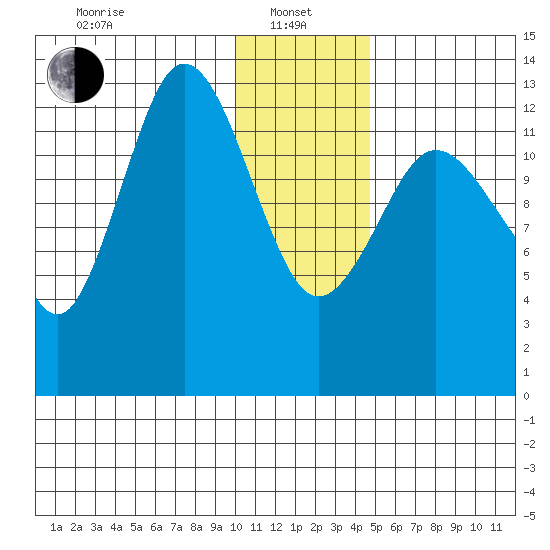 Nordyke Island tide chart for Saturday, January 10, 2026