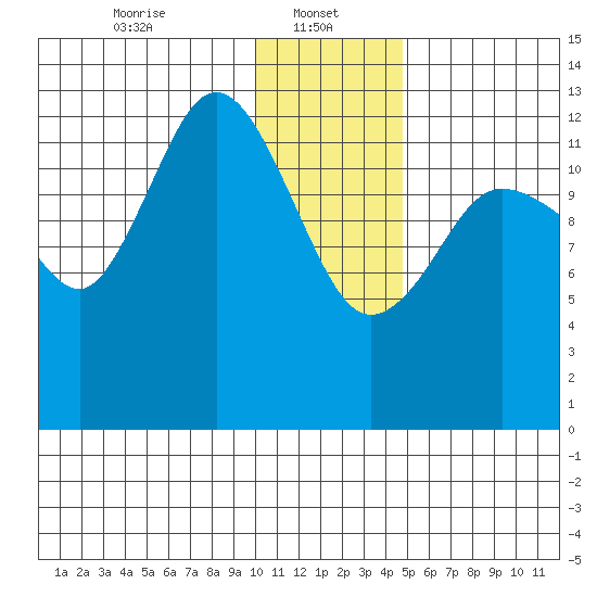 Nordyke Island tide chart for Sunday, January 11, 2026