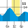 Nordyke Island tide chart for Sunday, January 11, 2026