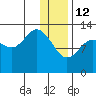 Nordyke Island tide chart for Monday, January 12, 2026