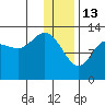 Nordyke Island tide chart for Tuesday, January 13, 2026