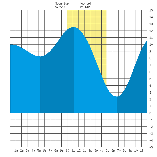 Nordyke Island tide chart for Wednesday, January 14, 2026