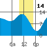 Nordyke Island tide chart for Wednesday, January 14, 2026